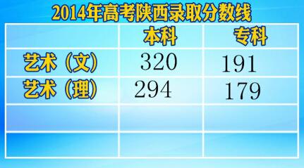 2014陕西高考分数线:文科一本548理科一本503