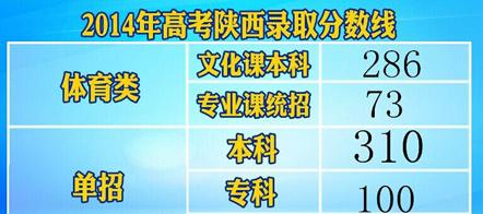 2014陕西高考分数线:文科一本548理科一本503