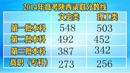 2014陕西高考分数线:文科一本548理科一本503